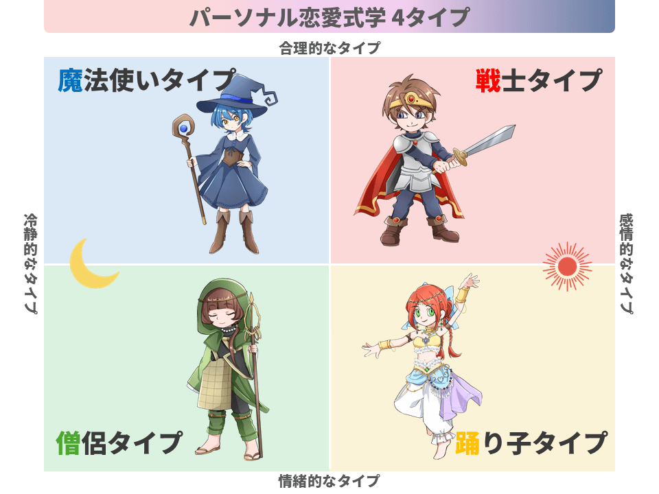 パーソナル恋愛式学 4タイプ(魔法使い・戦士・僧侶・踊り子)